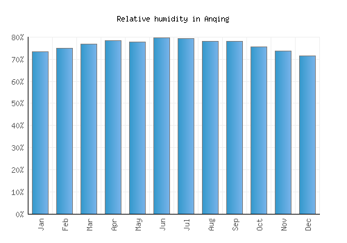 Anqing relative humidity averages
