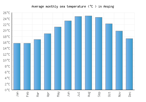 Anqing average sea temperature chart (Celsius)