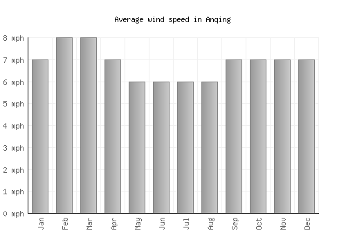 Anqing average winspeed by month (mph)