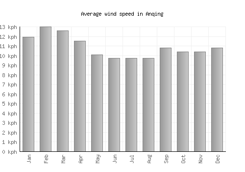 Anqing average winspeed by month (km/h)