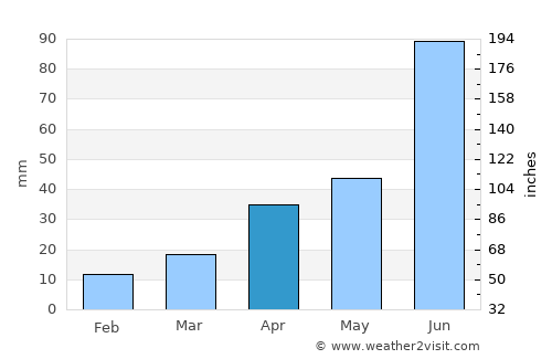 Anqiu average rain in April