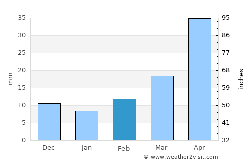 Anqiu average rain in February