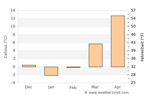 Anqiu average temperature in February
