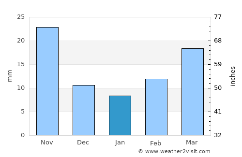 Anqiu average rain in January