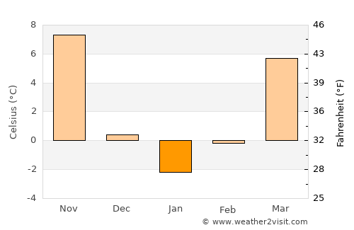 Anqiu average temperature in January