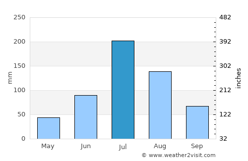 Anqiu average rain in July