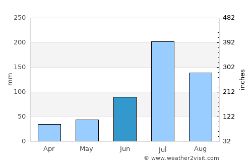 Anqiu average rain in June
