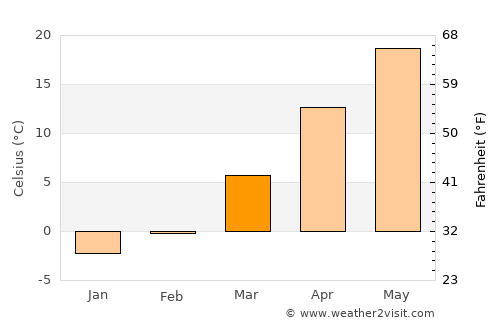 Anqiu average temperature in March