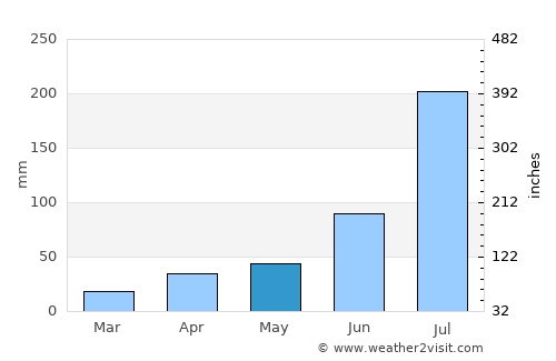 Anqiu average rain in May