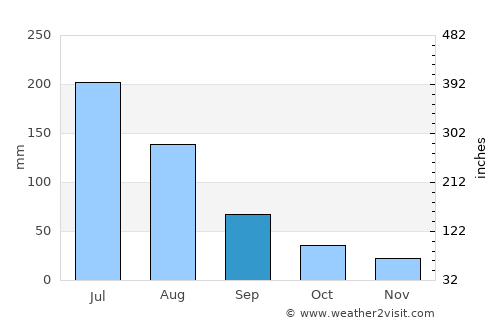 Anqiu average rain in September