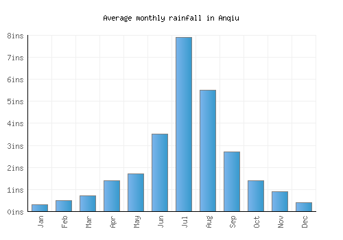 Anqiu monthly rainfall chart (inches)