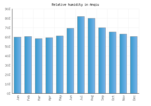 Anqiu relative humidity averages
