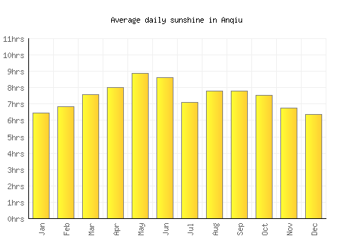 Anqiu average daily sunshine chart