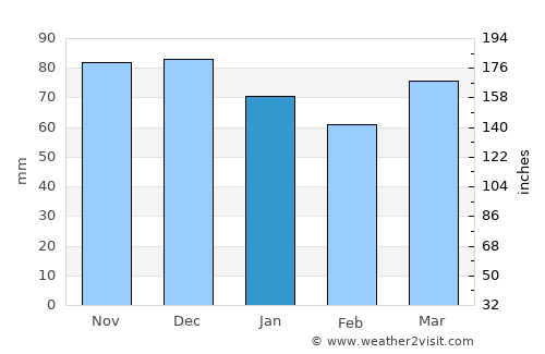 Ans average rain in January