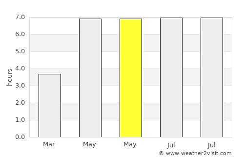 Ans average rain in May