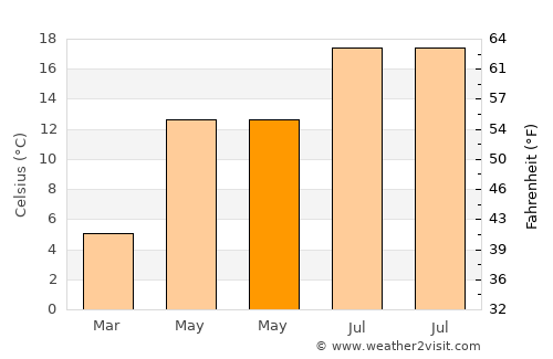 Ans average temperature in May