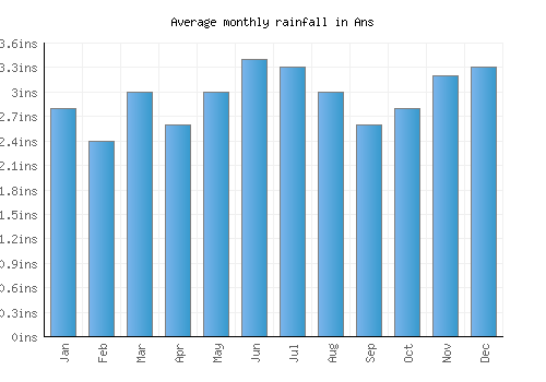 Ans monthly rainfall chart (inches)