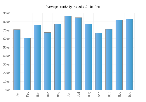 Ans monthly rainfall chart (mm)