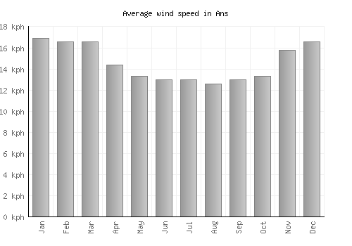 Ans average winspeed by month (km/h)