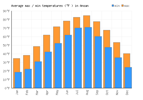 Ansan average minimum / maximum temperatures (Fahrenheit)