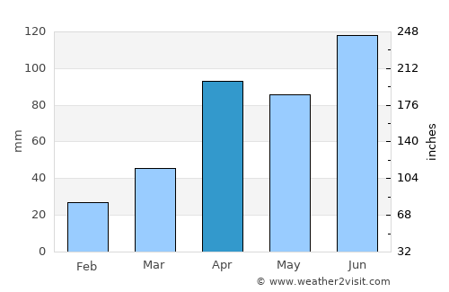 Ansan average rain in April