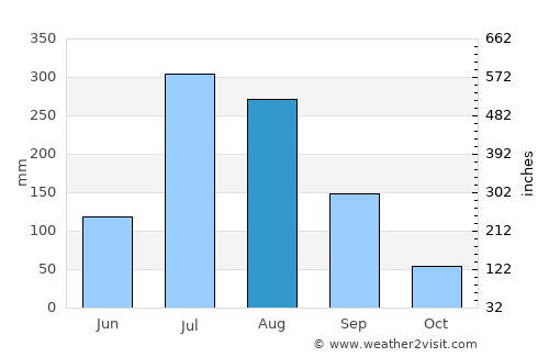 Ansan average rain in August