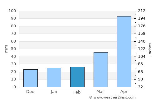 Ansan average rain in February