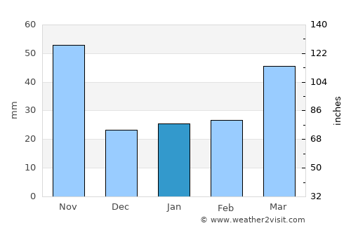 Ansan average rain in January