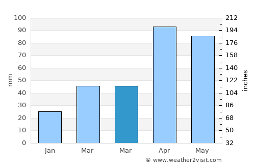 Ansan average rain in March
