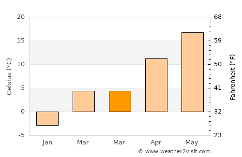 Ansan average temperature in March