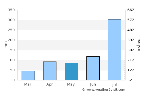 Ansan average rain in May