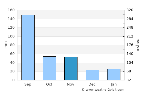 Ansan average rain in November