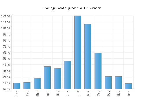 Ansan monthly rainfall chart (inches)