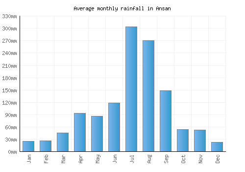 Ansan monthly rainfall chart (mm)