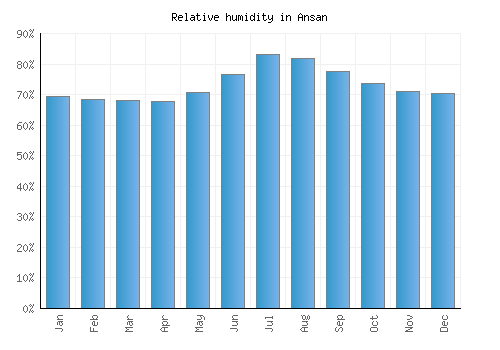 Ansan relative humidity averages
