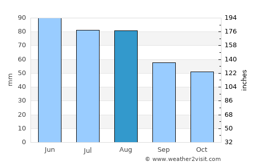 Ansbach average rain in August