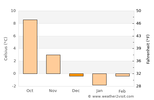 Ansbach average temperature in December