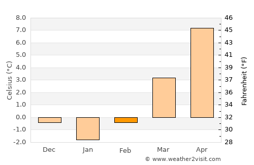 Ansbach average temperature in February