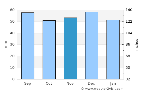 Ansbach average rain in November