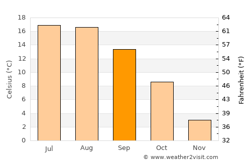 Ansbach average temperature in September