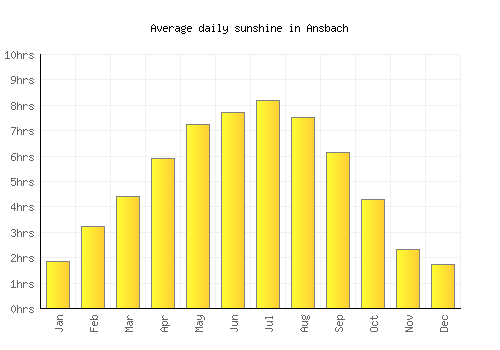 Ansbach average daily sunshine chart
