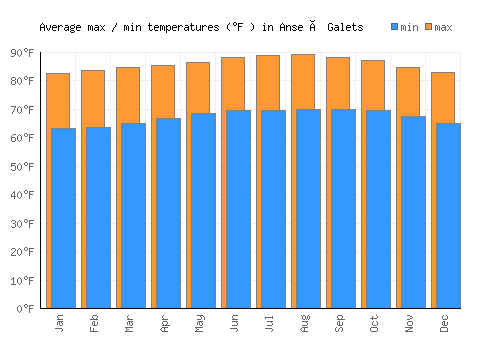 Anse à Galets average minimum / maximum temperatures (Fahrenheit)
