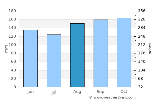 Anse à Galets average rain in August