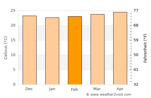 Anse à Galets average temperature in February