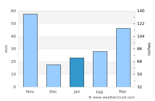 Anse à Galets average rain in January