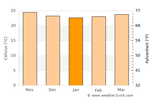 Anse à Galets average temperature in January