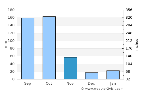 Anse à Galets average rain in November