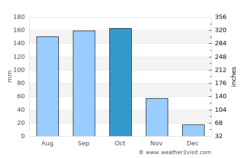 Anse à Galets average rain in October