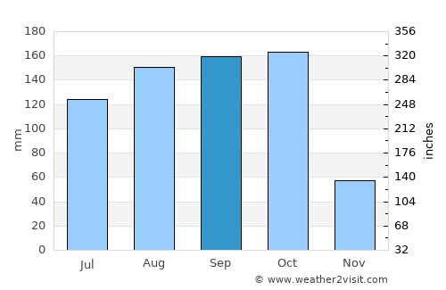 Anse à Galets average rain in September