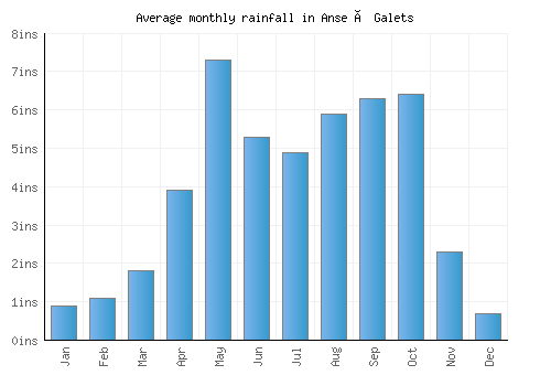Anse à Galets monthly rainfall chart (inches)